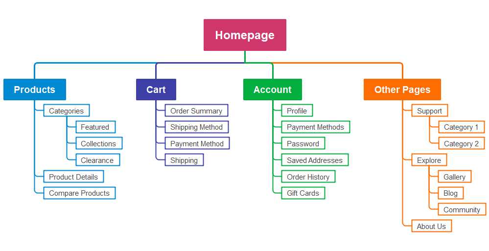 Billede af en sitemap